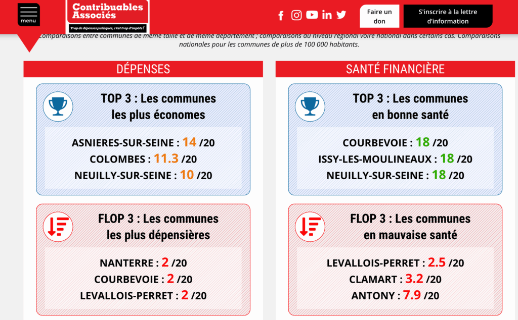 la très mauvaise gestion de rueil-malmaison