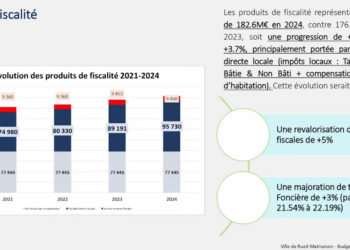 Impôts : la taxe foncière augmente encore en 2024, de 8% cette année