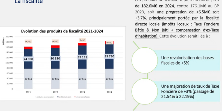 Impôts : la taxe foncière augmente encore en 2024, de 8% cette année