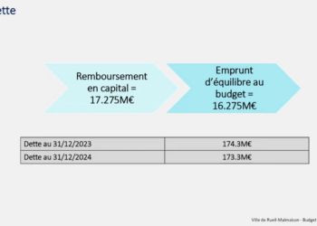 Dette de Rueil-Malmaison
