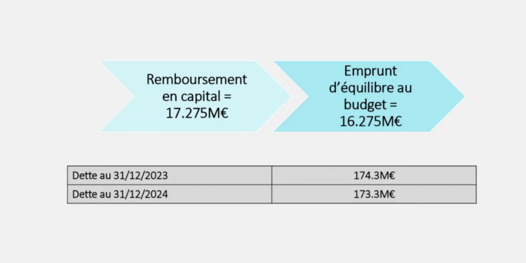 Dette de Rueil-Malmaison